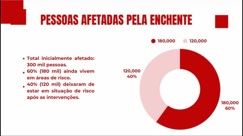 Gráfico de pessoas afetadas pela enchente