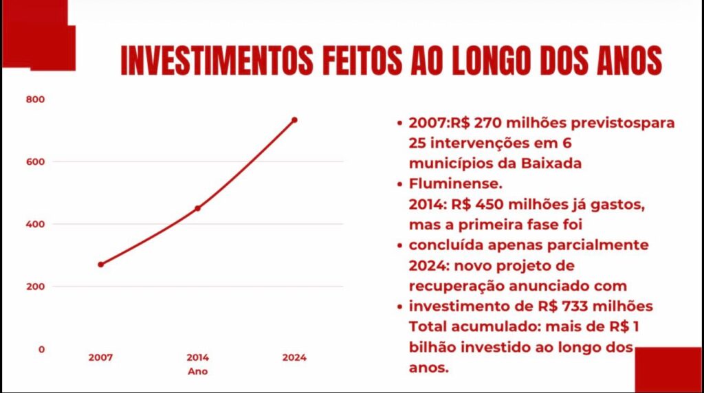 Gráfico de Investismentos feitos ao longo do ano 